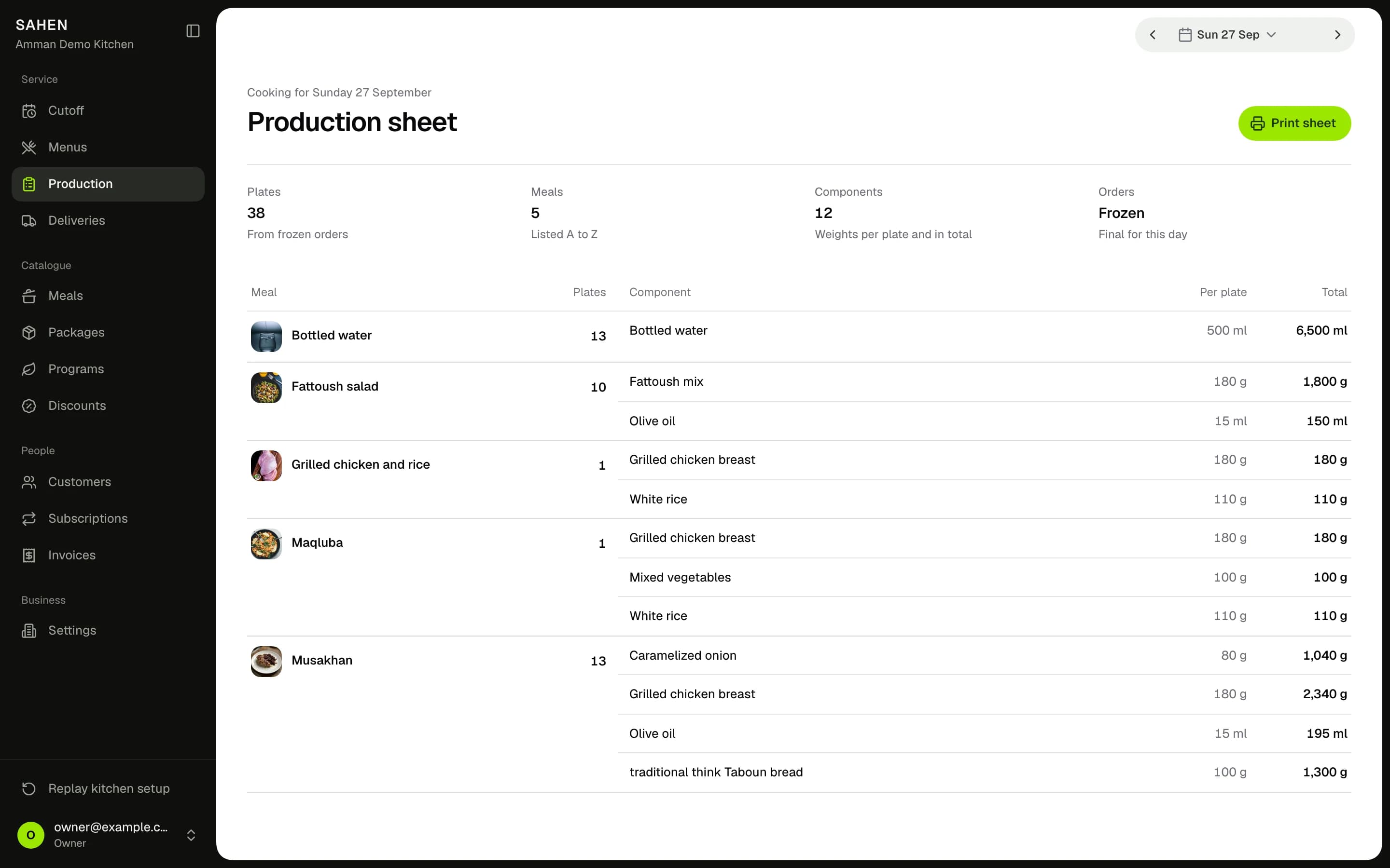 The production sheet: plates per meal and component weights for the day